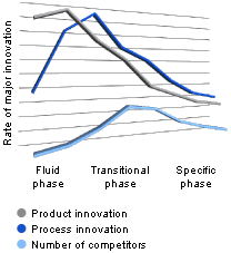 By far most innovations are base on incremental improvements