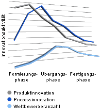 Innovationsdynamik