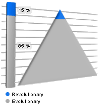 By far most innovations are base on incremental improvements